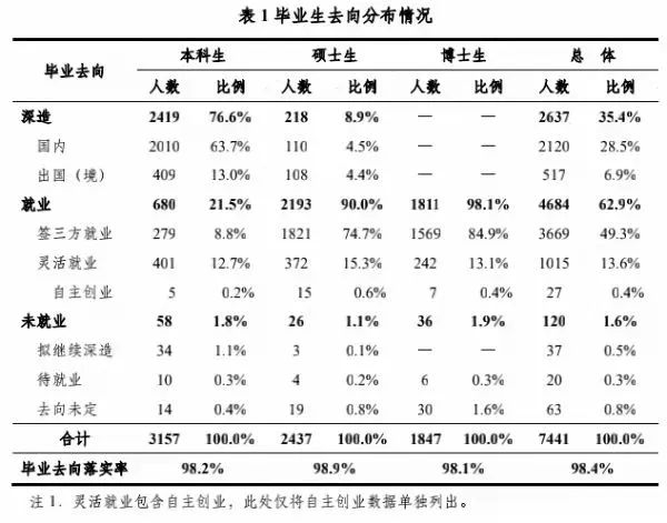 清华2021毕业生去向分布情况 来源：清华就业质量报告