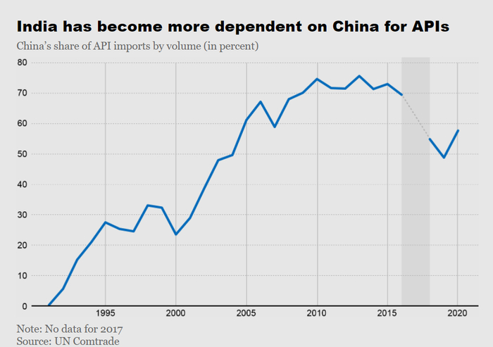 截图自日经亚洲，印度对中国原料药的依赖程度