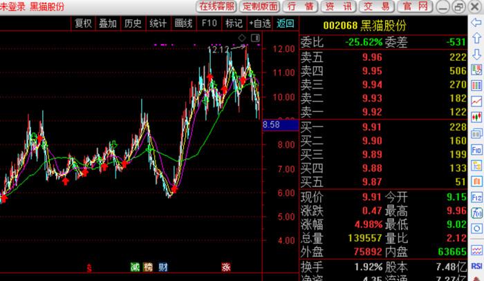 图片来源：黑猫股份股价走势截图