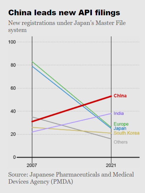 截图自日经亚洲，中国引领新API注册