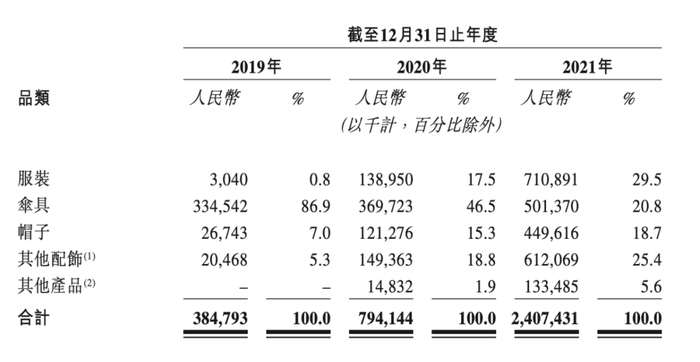 蕉下营收统计，图/蕉下招股书