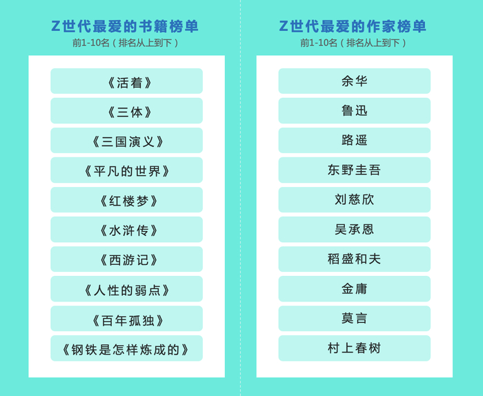 　　Z世代最爱的书籍、作家Top10榜单。数据来源：Just So Soul研究院