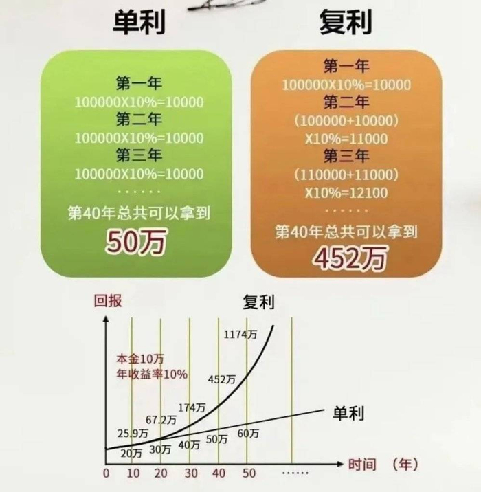 （网络上关于复利的计算演示图）
