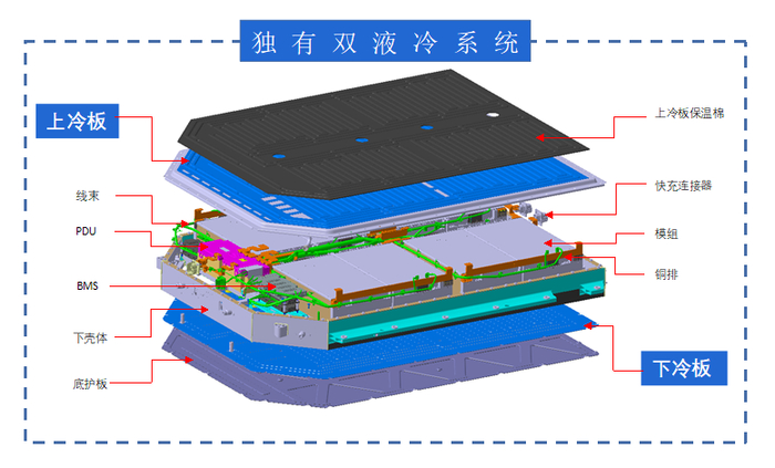 　　▲双液冷系统设计