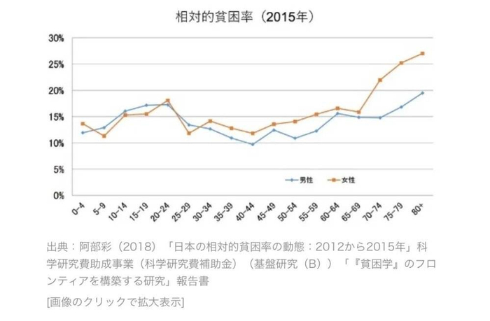 （2015相对贫困率，出处：阿布彩（2018）《日本相对贫困率的动态：2012至2015年》，图源：日経ビジネス）