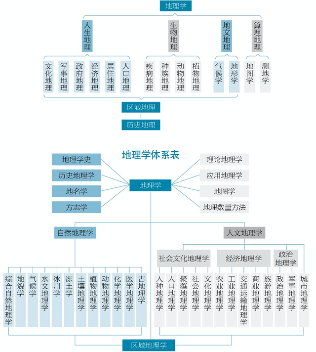 地理学体系表（《人文地球》插图）