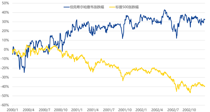 数据来源：wind，2000.1.1-2002.12.31