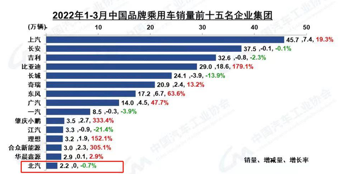 　　数据来源：中国汽车工业协会