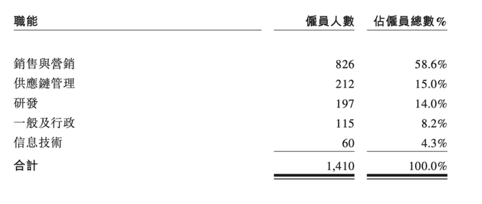 蕉下雇员人数情况，图/蕉下招股书