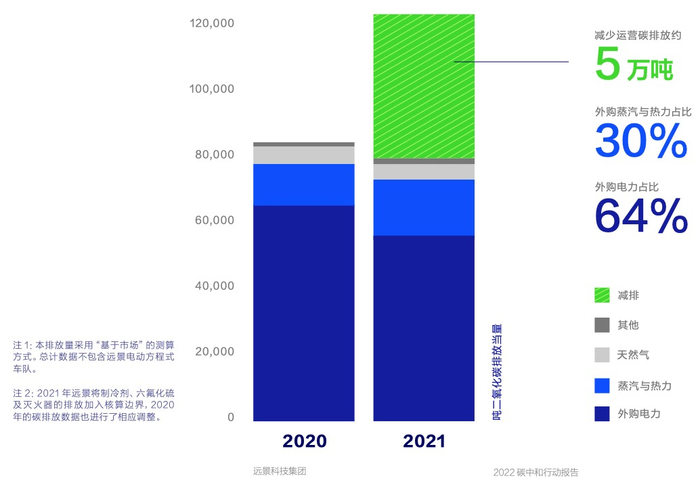 远景2021年自身运营碳排放情况，来源：《远景2022碳中和行动报告》
