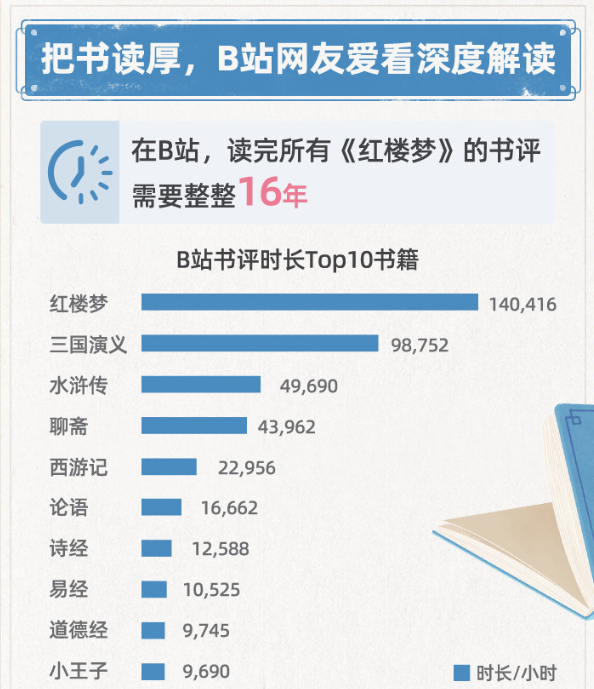 图片来源：《BILIBILI读书生态报告》