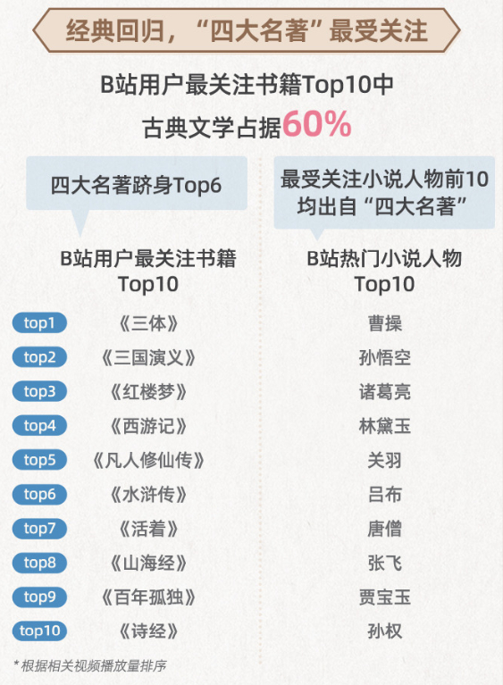 图片来源：《BILIBILI读书生态报告》