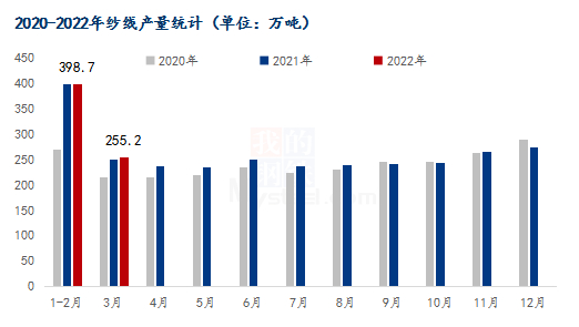 图2 2020-2022年纱线产量统计