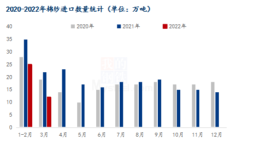 图3 2020-2022年棉纱进口数量统计