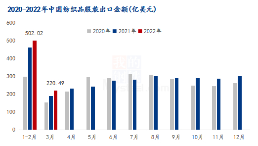 图4 2020-2022年中国纺织品服装出口金额