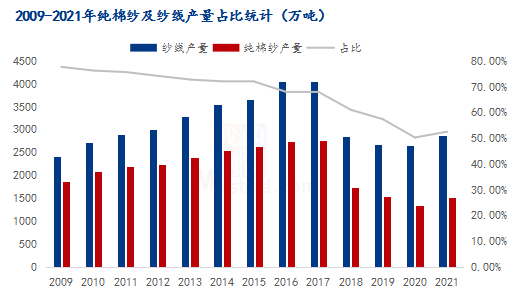 图1 2009-2021年纯棉纱及纱线产量占比统计