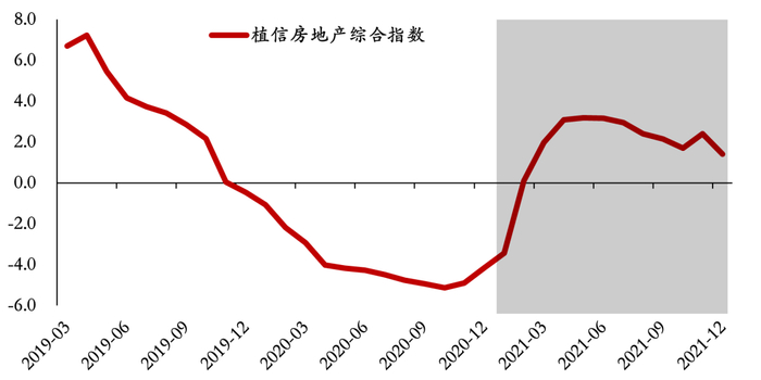 数据来源：Wind，植信投资研究院