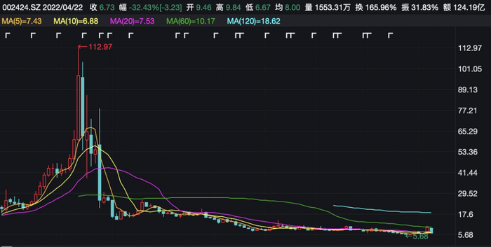 　　（贵州百灵月K线图，来源：wind）