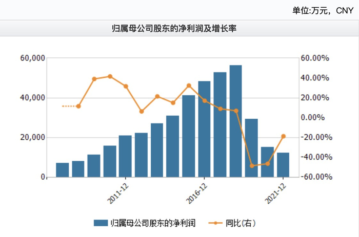 　　（贵州百灵净利润变动图，来源：wind）