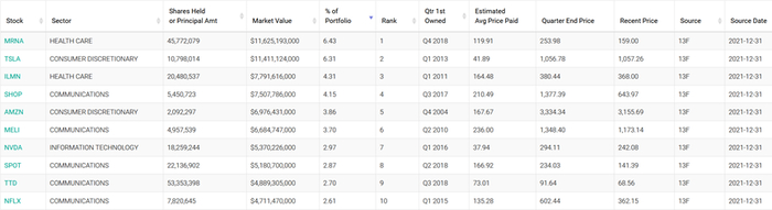 来源：Whalewisdom