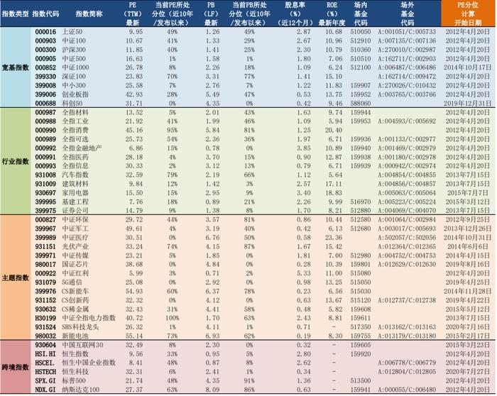 2022年4月22日A股主要指数估值表_手机新浪网