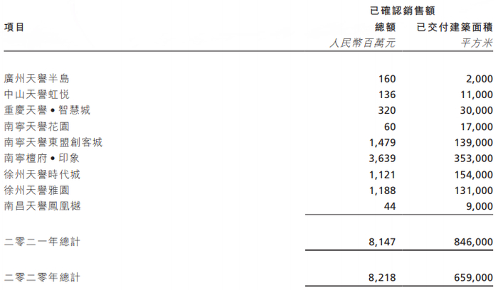　　截图自天誉置业2021年报（下同）