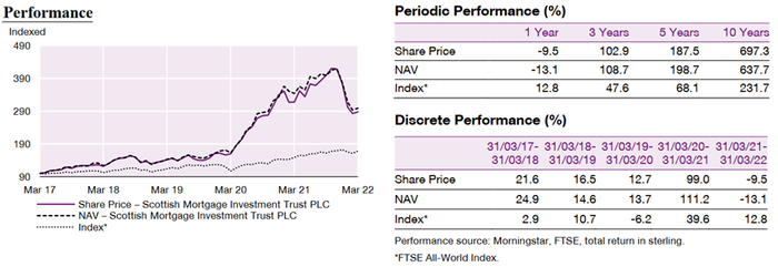 截至2022年3月31日SMT的表现，数据来源：BG官网