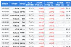 东方证券：给予舍得酒业买入评级，目标价位174.53元