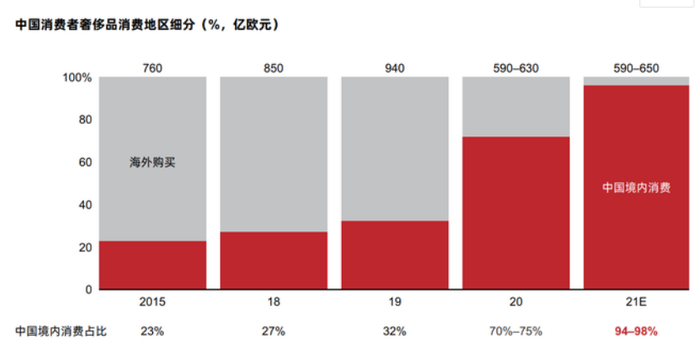 来源：贝恩公司《2021年中国奢侈品市场报告》