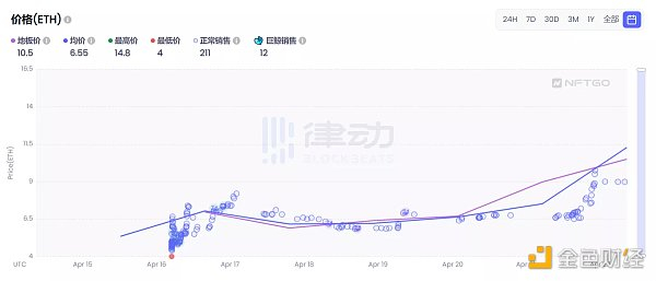 0xOG PASS 的地板价已升至 10.5 ETH