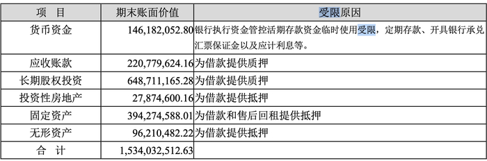 　　（2021年末贵州百灵资产受限情况，来源：2021年报）