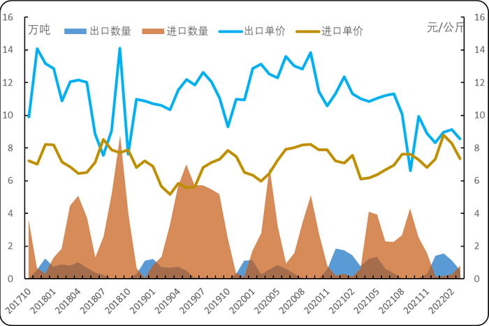 数据来源：海关总署、新华财经·指数