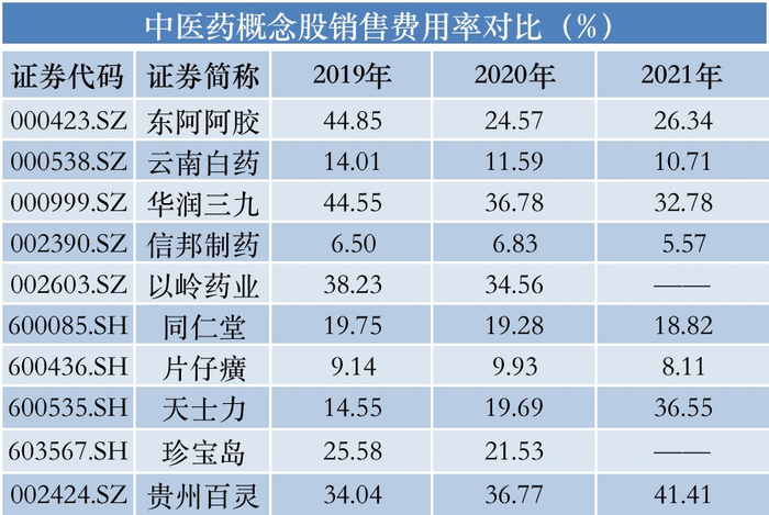 　　（贵州百灵与同行销售费用率对比，数据来源：wind）