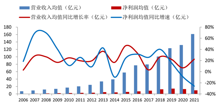 数据来源：Wind，植信投资研究院