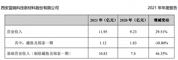 图片来源：财报
