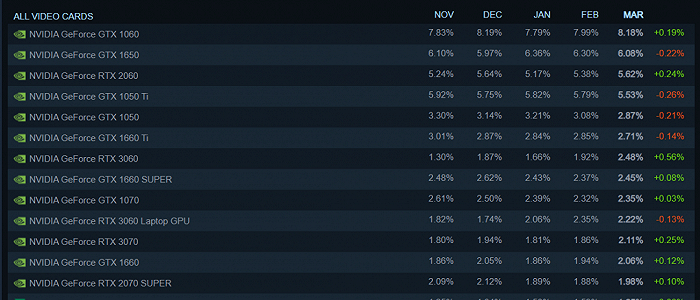 游戏玩家显卡统计 截图自Steam