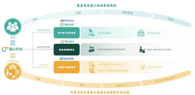 　　图片来自圆心科技招股书