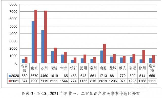 ▲2020、2021年江苏省新收一、二审知识产权民事案件地区分布。图片来源/江苏高院