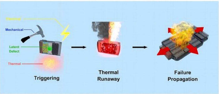 电池系统热失控的故障序列图片来源：欧阳明高《锂离子电池热失控原因及应对策略》