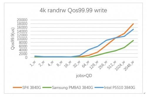　　4K随机写入最大稳态延迟