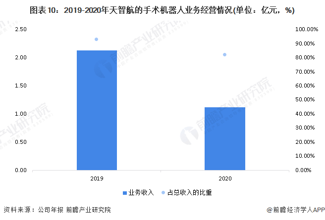 注：公司的2021年公报中暂未公布手术机器人的业务收入。