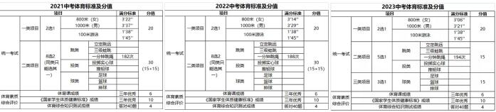 　　图源：2021-2023广东广州中考体育考试科目及评分标准【通知】