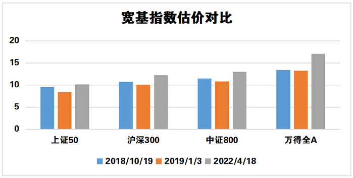 数据来源：Wind，截至2022年4月18日。指数过往表现不预示未来，投资有风险，选择需谨慎
