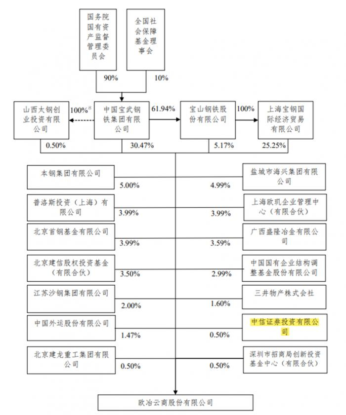 （图说：欧冶云商股权结构，图片来自招股书）