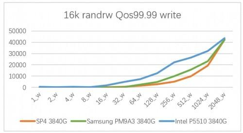 　　16K随机写入最大稳态延迟