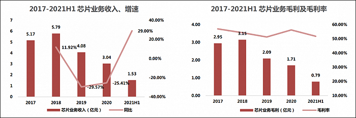 图：四维图新芯片业务情况 来源：民生证券