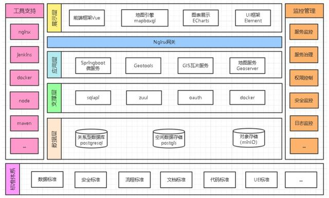 图4 上海市交通规划大数据平台的技术架构