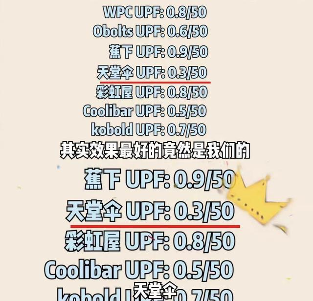 billbill博主 钱多多Dorji对7款不同品牌防晒伞进行测评。 图/博主钱多多Dorji视频截图
