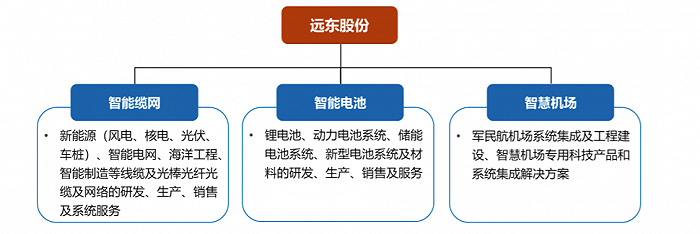 图片来源：远东股份2021年年报
