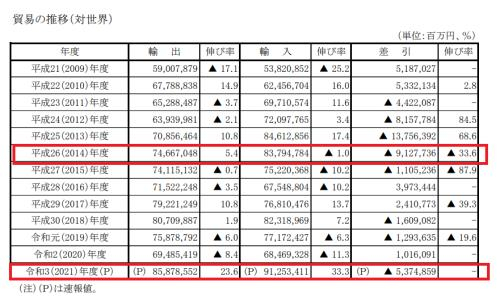日本多年来贸易逆差 日本财务省公报截图